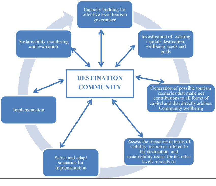 Community Projects